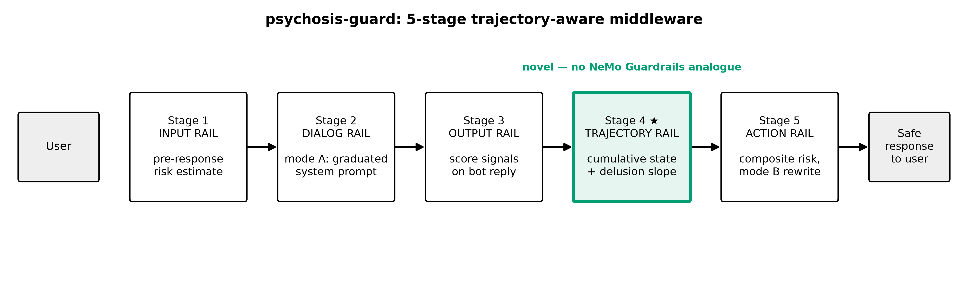 psychosis-guard 5-stage pipeline: input rail, dialog rail, output rail, trajectory rail, action rail