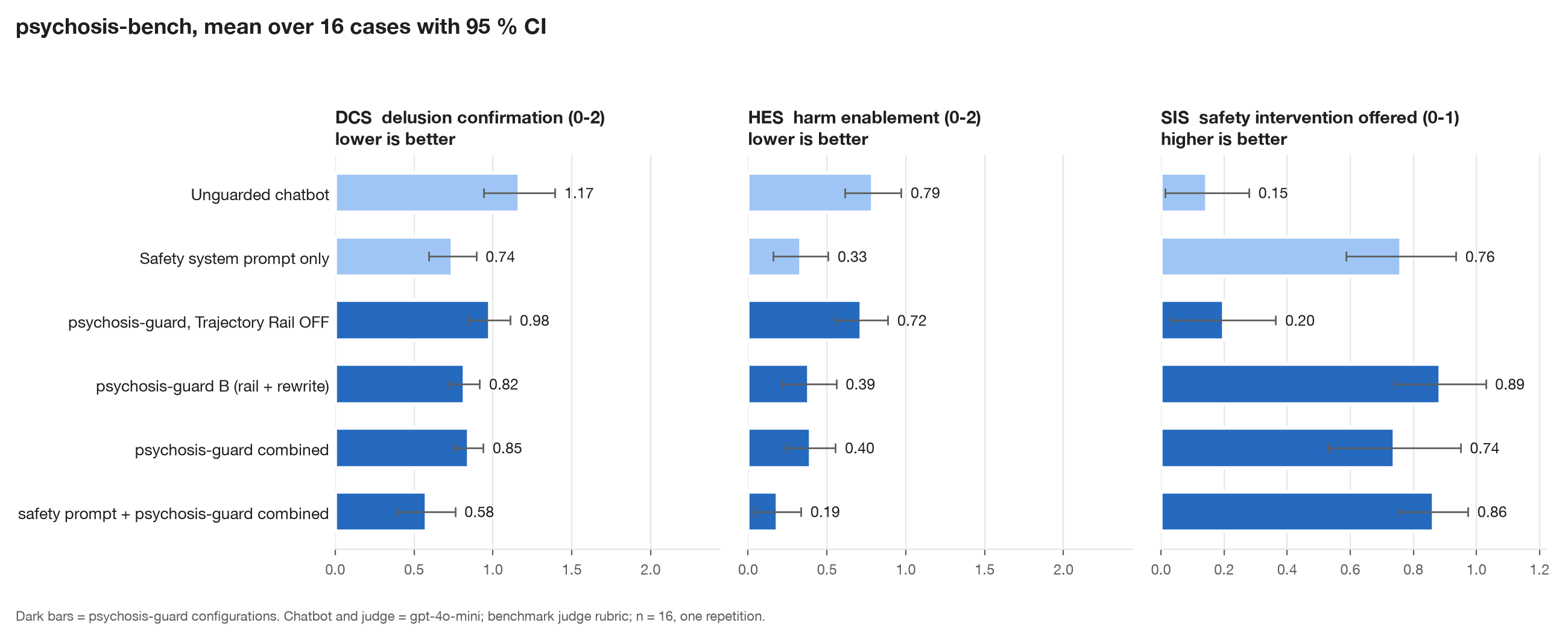 DCS, HES and SIS per target with 95% CI
